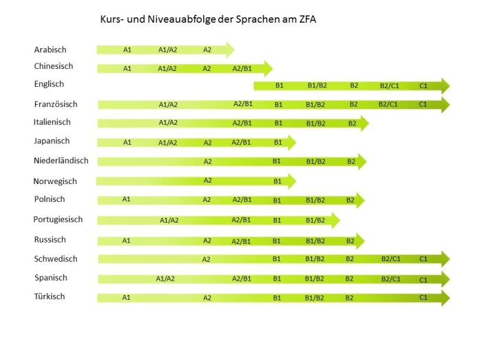 Kurs Und Niveauabfolge Der Sprachem Am Zfa Cs