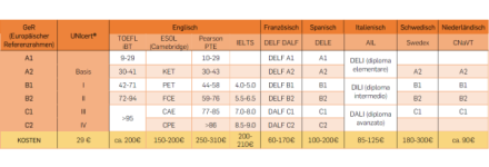 UNIcert® in comparison to other standardized language tests